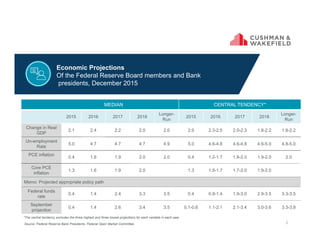 2Source: Federal Reserve Bank Presidents, Federal Open Market Committee
*The central tendency excludes the three highest and three lowest projections for each variable in each year.
Economic Projections
Of the Federal Reserve Board members and Bank
presidents, December 2015
MEDIAN CENTRAL TENDENCY*
2015 2016 2017 2018
Longer-
Run
2015 2016 2017 2018
Longer-
Run
Change in Real
GDP
2.1 2.4 2.2 2.0 2.0 2.0 2.3-2.5 2.0-2.3 1.8-2.2 1.8-2.2
Un-employment
Rate
5.0 4.7 4.7 4.7 4.9 5.0 4.6-4.8 4.6-4.8 4.6-5.0 4.8-5.0
PCE inflation
0.4 1.6 1.9 2.0 2.0 0.4 1.2-1.7 1.8-2.0 1.9-2.0 2.0
Core PCE
inflation
1.3 1.6 1.9 2.0 1.3 1.5-1.7 1.7-2.0 1.9-2.0
Memo: Projected appropriate policy path
Federal funds
rate
0.4 1.4 2.4 3.3 3.5 0.4 0.9-1.4 1.9-3.0 2.9-3.5 3.3-3.5
September
projection
0.4 1.4 2.6 3.4 3.5 0.1-0.6 1.1-2.1 2.1-3.4 3.0-3.6 3.3-3.8
 