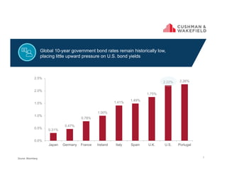 Global 10-year government bond rates remain historically low,
placing little upward pressure on U.S. bond yields
0.31%
0.47%
0.78%
1.00%
1.41%
1.49%
1.75%
2.22% 2.26%
0.0%
0.5%
1.0%
1.5%
2.0%
2.5%
Japan Germany France Ireland Italy Spain U.K. U.S. Portugal
Source: Bloomberg 7
 