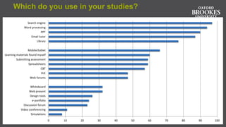 Which do you use in your studies?
0 10 20 30 40 50 60 70 80 90 100
Simulations
Video conferencing
Discussion forum
e-portfolio
Design tools
Web present
Whiteboard
Web forums
VLE
CBT
Spreadsheets
Submitting assessment
Learning materials found myself
Mobile/tablet
Library
Email tutor
PPT
Word processing
Search engine
 