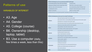 Patterns of use
VARIABLES OF INTEREST
• A3. Age
• A4. Gender
• A5. College (course)
• B6. Ownership (desktop,
laptop, tablet)
• B3. Use a computer (daily,
few times a week, less than this)
 
