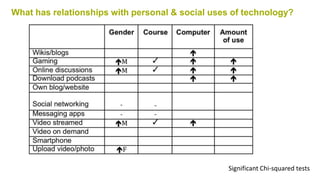 What has relationships with personal & social uses of technology?
Significant Chi-squared tests
 