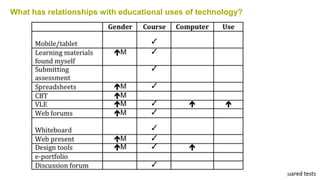 What has relationships with educational uses of technology?
Significant Chi-squared tests
 