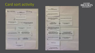 Card sort activity
 