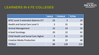 LEARNERS IN 6 FE COLLEGES
MALE FEMALE TOTAL
BTEC Level 3 extended diploma ICT 26 3 29
Health and Social Care Level 3 3 31 34
Animal Management 10 24 34
A level Sociology 20 22 42
Child Health and Social Care Higher 3 26 29
Creative Media Production 26 22 48
TOTALS 88 128 216
 