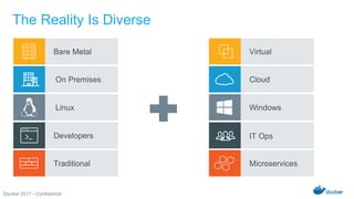 Docker 2017 - Confidential
The Reality Is Diverse
Virtual
IT Ops
Windows
Cloud
Microservices
Bare Metal
Developers
Traditional
Linux
On Premises
 