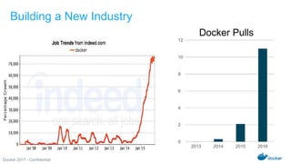 Docker 2017 - Confidential
Building a New Industry
Docker Pulls
 
