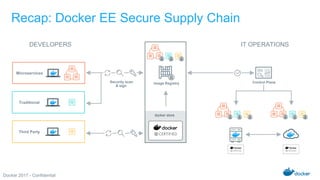 Docker 2017 - Confidential
Recap: Docker EE Secure Supply Chain
Image RegistrySecurity scan
& sign
Traditional
Third Party
Microservices
docker store
DEVELOPERS IT OPERATIONS
Control Plane
 
