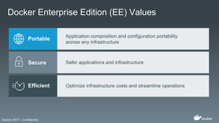 Docker 2017 - Confidential
Docker Enterprise Edition (EE) Values
Efficient
Secure
Portable Application composition and configuration portability
across any infrastructure
Safer applications and infrastructure
Optimize infrastructure costs and streamline operations
 