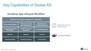 Docker 2017 - Confidential
Key Capabilities of Docker EE
Container App Lifecycle Workflow
Private Image Registry
Image Scanning and
Monitoring
Secure Access and
User Management
Content Trust and
Verification
Application and
Cluster Management
Policy Management
Integrated Lifecycle
Management
Security
Distributed State
Network
Container Runtime
Volumes
Orchestration
Container Engine
Application Composition, Deployment and Reliability
 