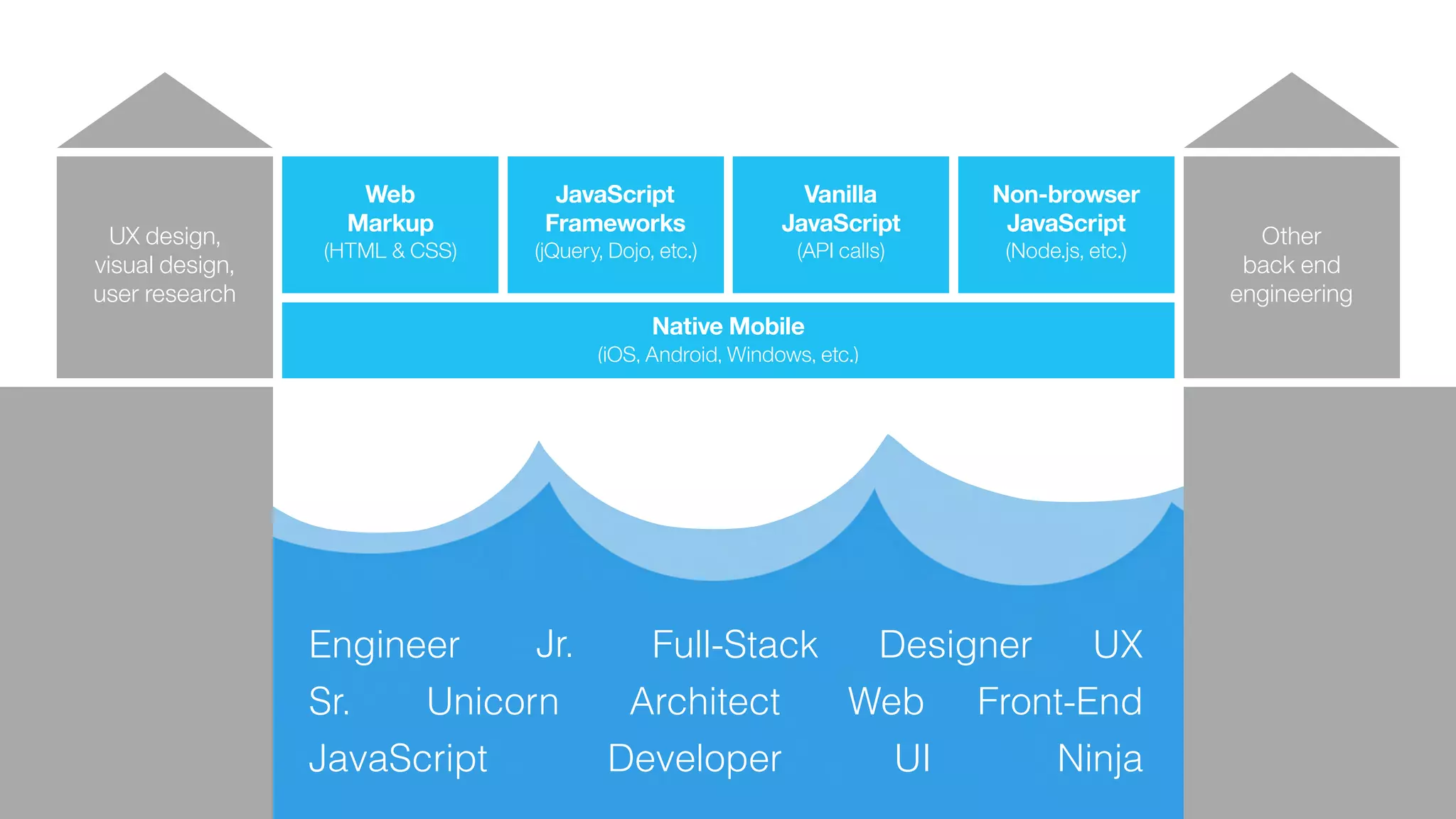 Sr.
Jr.
Web Front-End
JavaScript UI
UXDesigner
Developer
Engineer
Architect
Ninja
Unicorn
Full-Stack
UX design,  
visual design,  
user research
Web 
Markup
(HTML & CSS)
JavaScript 
Frameworks
(jQuery, Dojo, etc.)
Vanilla 
JavaScript
(API calls)
Non-browser 
JavaScript
(Node.js, etc.)
Other
back end
engineering
Native Mobile
(iOS, Android, Windows, etc.)
 