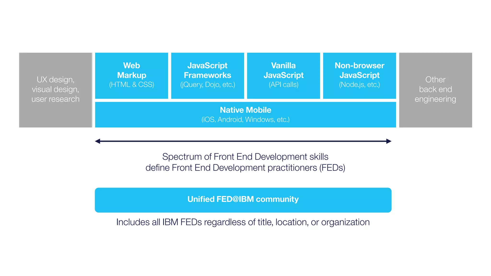 UX design,  
visual design,  
user research
Web 
Markup
(HTML & CSS)
JavaScript 
Frameworks
(jQuery, Dojo, etc.)
Vanilla 
JavaScript
(API calls)
Non-browser 
JavaScript
(Node.js, etc.)
Other
back end
engineering
Native Mobile
(iOS, Android, Windows, etc.)
Uniﬁed FED@IBM community
Includes all IBM FEDs regardless of title, location, or organization
Spectrum of Front End Development skills
deﬁne Front End Development practitioners (FEDs)
 