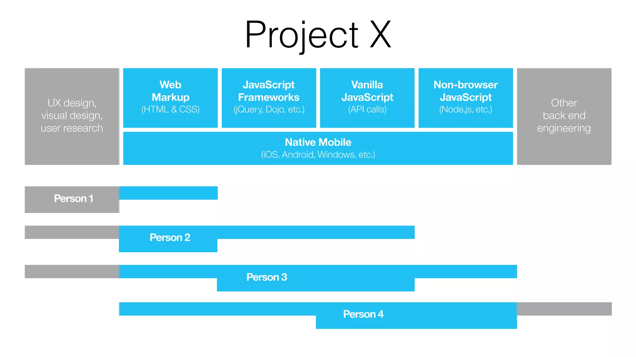 UX design,  
visual design,  
user research
Web 
Markup
(HTML & CSS)
JavaScript 
Frameworks
(jQuery, Dojo, etc.)
Vanilla 
JavaScript
(API calls)
Non-browser 
JavaScript
(Node.js, etc.)
Other
back end
engineering
Native Mobile
(iOS, Android, Windows, etc.)
Person 1
Person 2
Person 3
Person 4
Project X
 