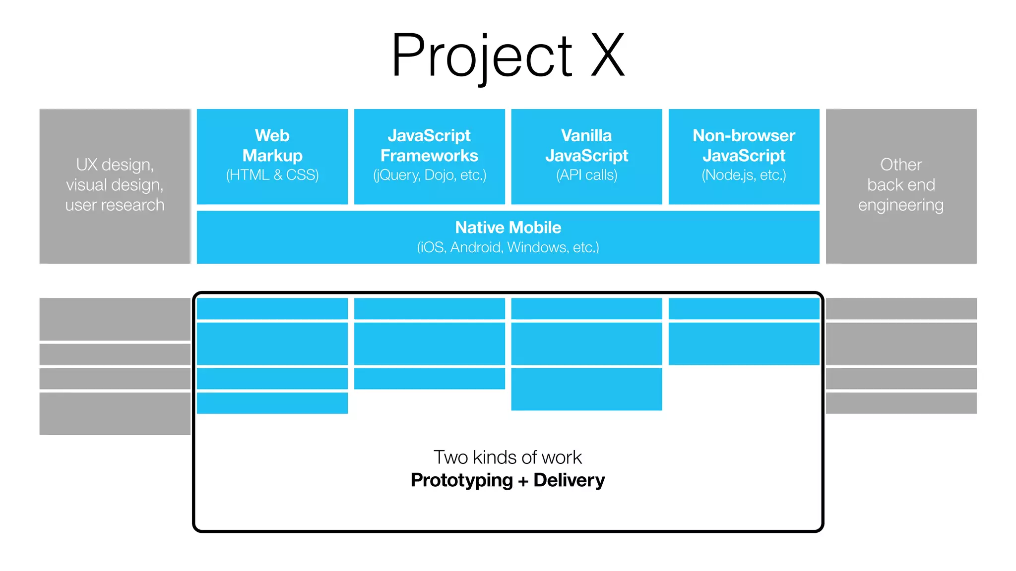 Two kinds of work
Prototyping + Delivery
UX design,  
visual design,  
user research
Web 
Markup
(HTML & CSS)
JavaScript 
Frameworks
(jQuery, Dojo, etc.)
Vanilla 
JavaScript
(API calls)
Non-browser 
JavaScript
(Node.js, etc.)
Other
back end
engineering
Native Mobile
(iOS, Android, Windows, etc.)
Project X
 