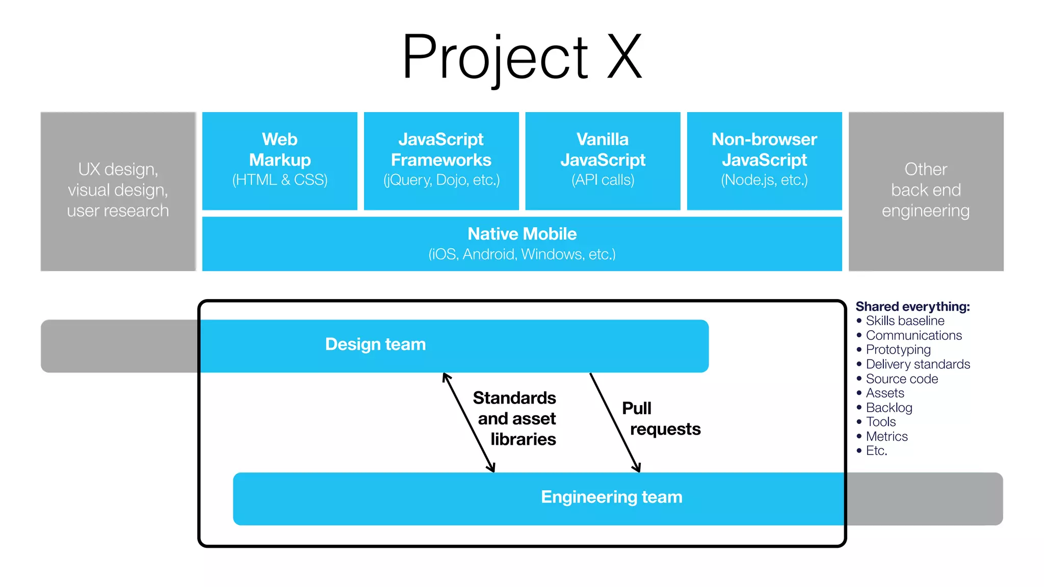 Standards
and asset
libraries
Pull
requests
UX design,  
visual design,  
user research
Web 
Markup
(HTML & CSS)
JavaScript 
Frameworks
(jQuery, Dojo, etc.)
Vanilla 
JavaScript
(API calls)
Non-browser 
JavaScript
(Node.js, etc.)
Other
back end
engineering
Native Mobile
(iOS, Android, Windows, etc.)
Design team
Engineering team
Shared everything:
• Skills baseline
• Communications
• Prototyping
• Delivery standards
• Source code
• Assets
• Backlog
• Tools
• Metrics
• Etc.
Project X
 