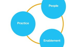 Practice
People
Enablement
 