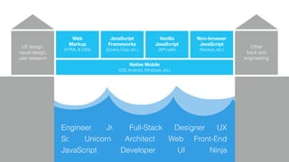 Sr.
Jr.
Web Front-End
JavaScript UI
UXDesigner
Developer
Engineer
Architect
Ninja
Unicorn
Full-Stack
UX design,  
visual design,  
user research
Web 
Markup
(HTML & CSS)
JavaScript 
Frameworks
(jQuery, Dojo, etc.)
Vanilla 
JavaScript
(API calls)
Non-browser 
JavaScript
(Node.js, etc.)
Other
back end
engineering
Native Mobile
(iOS, Android, Windows, etc.)
 