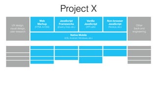 UX design,  
visual design,  
user research
Web 
Markup
(HTML & CSS)
JavaScript 
Frameworks
(jQuery, Dojo, etc.)
Vanilla 
JavaScript
(API calls)
Non-browser 
JavaScript
(Node.js, etc.)
Other
back end
engineering
Native Mobile
(iOS, Android, Windows, etc.)
Project X
 