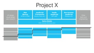 UX design,  
visual design,  
user research
Web 
Markup
(HTML & CSS)
JavaScript 
Frameworks
(jQuery, Dojo, etc.)
Vanilla 
JavaScript
(API calls)
Non-browser 
JavaScript
(Node.js, etc.)
Other
back end
engineering
Native Mobile
(iOS, Android, Windows, etc.)
Project X
 