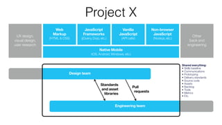Standards
and asset
libraries
Pull
requests
UX design,  
visual design,  
user research
Web 
Markup
(HTML & CSS)
JavaScript 
Frameworks
(jQuery, Dojo, etc.)
Vanilla 
JavaScript
(API calls)
Non-browser 
JavaScript
(Node.js, etc.)
Other
back end
engineering
Native Mobile
(iOS, Android, Windows, etc.)
Design team
Engineering team
Shared everything:
• Skills baseline
• Communications
• Prototyping
• Delivery standards
• Source code
• Assets
• Backlog
• Tools
• Metrics
• Etc.
Project X
 