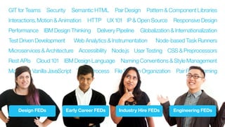 39
Pattern & Component Libraries
IBM Design Thinking
Cloud 101
UX 101
IBM Design Language
Semantic HTML
Accessibility
HTTP
Rest APIs
Mastering Vanilla JavaScript
Test Driven Development
Performance
Microservices & Architecture Node.js
Web Analytics & Instrumentation
Team Process Pair Programming
GIT for Teams
Delivery Pipeline
File System Organization
Naming Conventions & Style Management
CSS & Preprocessors
Security
IP & Open Source
Node-based Task Runners
Globalization & Internationalization
Interactions, Motion & Animation
User Testing
Responsive Design
Pair Design
Design FEDs Industry Hire FEDsEarly Career FEDs Engineering FEDs
 
