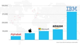 125,000
250,000
375,000
500,000
Source: Fortune 500 2015 http://fortune.com/fortune500/
 