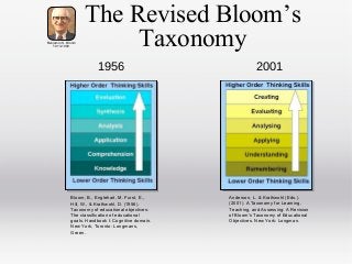 Benjamin S. Bloom
1913-1999

The Revised Bloom’s
Taxonomy
1956

2001

Bloom, B., Englehart, M. Furst, E.,
Hill, W., & Krathwohl, D. (1956).
Taxonomy of educational objectives:
The classification of educational
goals. Handbook I: Cognitive domain.
New York, Toronto: Longmans,
Green.

Anderson, L. & Krathwohl (Eds.).
(2001). A Taxonomy for Learning,
Teaching, and Assessing: A Revision
of Bloom's Taxonomy of Educational
Objectives. New York: Longman.

 