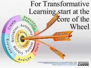 For Transformative
Learning start at the
core of the
Wheel

Disruptive Padagogy Presentation by Allan Carrington is licensed under a Creative
Commons Attribution-NonCommercial-ShareAlike 3.0 Unported License.
Based on a work at http://tinyurl.com/padwheelstory.

 