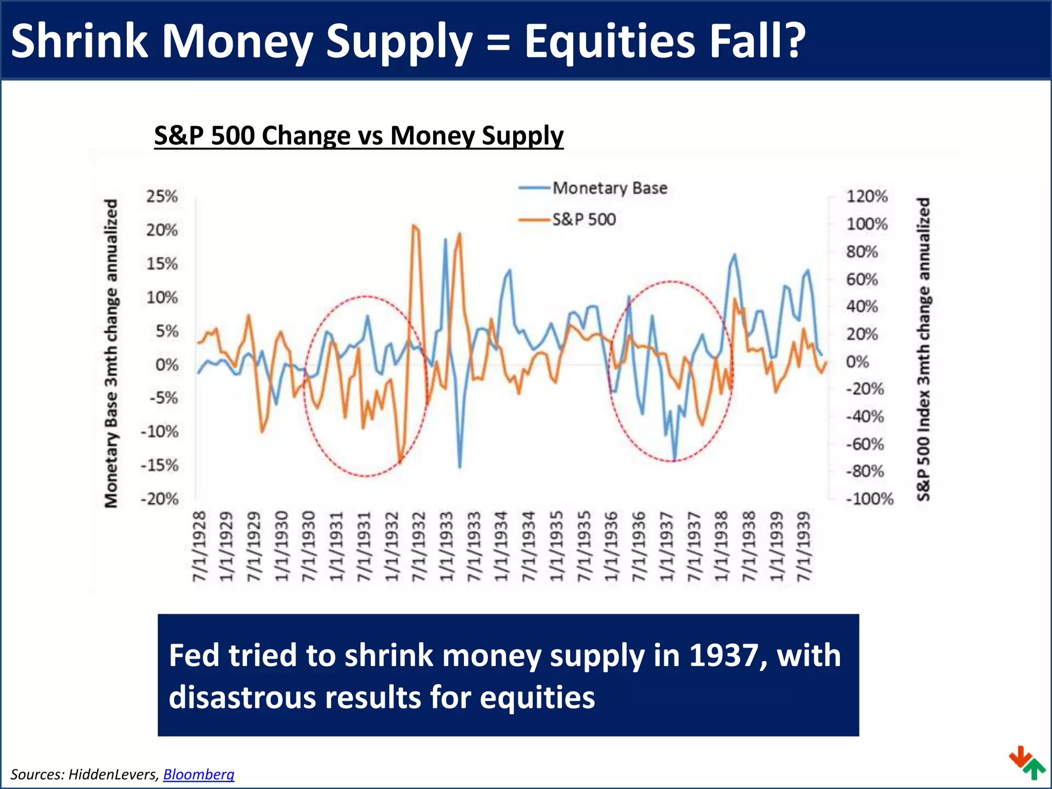 Shrink Money Supply = Equities Fall?
Sources: HiddenLevers, Bloomberg
Fed tried to shrink money supply in 1937, with
disastrous results for equities
S&P 500 Change vs Money Supply
 