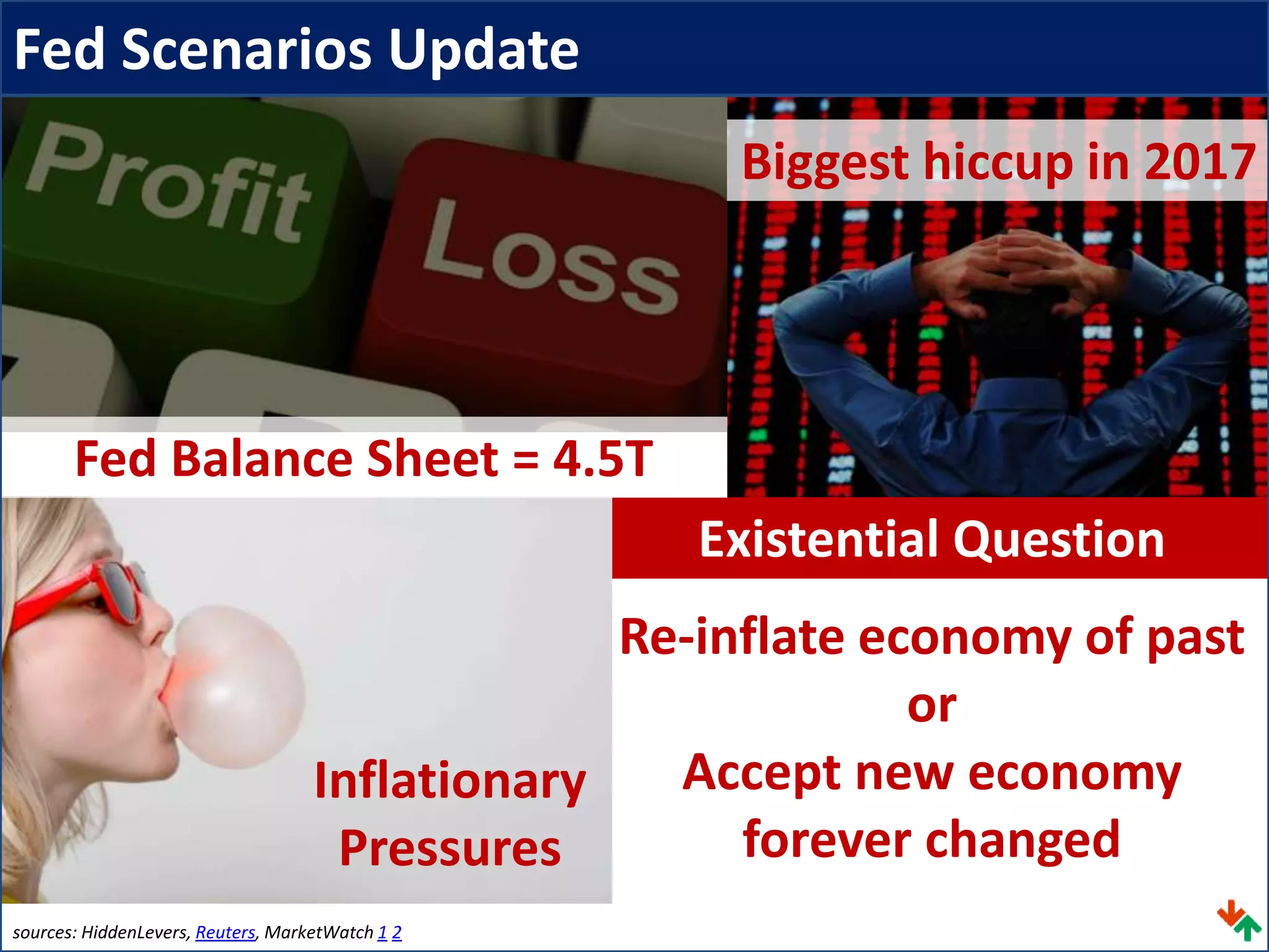 Existential Question
Re-inflate economy of past
or
Accept new economy
forever changed
Fed Scenarios Update
sources: HiddenLevers, Reuters, MarketWatch 1 2
Fed Balance Sheet = 4.5T
Inflationary
Pressures
Biggest hiccup in 2017
 