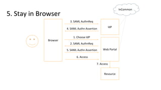 5. Stay in Browser
Web Portal
Browser
IdP
Resource
1. Choose IdP
2. SAML AuthnReq
3. SAML AuthnReq
4. SAML Authn Assertion...