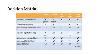 Decision Matrix
CILogon ECP SSH ECP
PAM
SSH
Keys
Web
Portal
No special client software ❌
gsissh
❌
ecpssh
✔ ✔ ✔
Software ex...