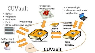 CUVault
• Banner
• Peoplesoft
• Blackboard
• Photo
• Other authoritative sources
Credentials
(User accounts)
Self Service &
Administration CUID
Directory
CUVault
External
Interface
to vault
• Clemson login
• Other authentication
• Applications
Provisioning
Unique
Directory
Vetted Unique Identities
VisitorIDs
 