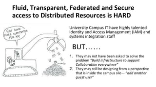 Fluid, Transparent, Federated and Secure
access to Distributed Resources is HARD
University Campus IT have highly talented...