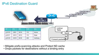 IPv6 Destination Guard
• Mitigate prefix-scanning attacks and Protect ND cache
• Drops packets for destinations without a binding entry
Intf IPv6 MAC VLAN State
g1/0/10 ::0001 001A 110 Active
g1/0/11 ::001C 001C 110 Stale
g1/0/16 ::001E 001E 200 Verifying
Forward packet
Lookup
Table
found
No
Ye
s
NS
2001:db8::1
Ping 2001:db8::1
Ping 2001:db8::4
Ping 2001:db8::3
Ping 2001:db8::2
 