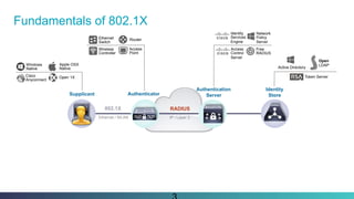 Fundamentals of 802.1X
RADIUS802.1X
Ethernet / WLAN IP / Layer 3
Windows
Native
Apple OSX
Native
Cisco
Anyconnect
Open 1X
Ethernet
Switch
Router
Wireless
Controller
Access
Point
Identity
Services
Engine
Network
Policy
Server
Free
RADIUS
Access
Control
Server
Active Directory
Token Server
Open
LDAP
Supplicant Authenticator
Authentication
Server
Identity
Store
 