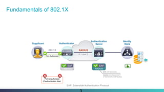 RADIUS802.1X
IP / Layer 3
Supplicant Authenticator
Authentication
Server
Identity
Store
Fundamentals of 802.1X
EAP: EAP-SUCCESS
RADIUS: ACCESS-ACCEPT
[+Authorization Attributes ]
802.1X
RADIUS
EAP
Port-Authorized
802.1X
EAP
Port-Unauthorized
(If authentication fails)
EAP: Extensible Authentication Protocol
 