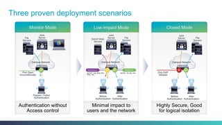 Three proven deployment scenarios
Authentication without
Access control
Minimal impact to
users and the network
Highly Secure, Good
for logical isolation
 