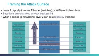 Framing the Attack Surface
•  Layer 2 tyipcally involves Ethernet (switches) or WiFi (controllers) links
•  Security is only as strong as your weakest link
•  When it comes to networking, layer 2 can be a relativley weak link
Physical Links
MAC Addresses
IP Addresses
Protocols/Ports
Application Stream Application
Presentation
Session
Transport
Network
Data Link
Physical
Application
Presentation
Session
Transport
Network
Data Link
Physical
Initial Compromise
Compromised
 