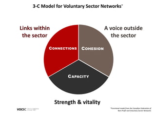 3-C Model for Voluntary Sector Networks* 
COHESION 
CONNECTIONS 
CAPACITY 
Links within 
the sector 
Strength & vitality 
A voice outside 
the sector 
*Functional model from the Canadian Federation of 
Non-Profit and Voluntary Sector Networks 
 