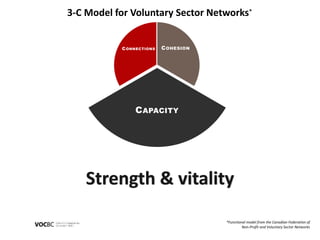 3-C Model for Voluntary Sector Networks* 
CONNECTIONS COHESION 
CAPACITY 
Strength & vitality 
*Functional model from the Canadian Federation of 
Non-Profit and Voluntary Sector Networks 
 
