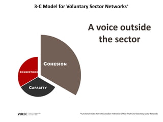 3-C Model for Voluntary Sector Networks* 
*Functional model from the Canadian Federation of Non-Profit and Voluntary Sector Networks 
COHESION 
CONNECTIONS 
CAPACITY 
A voice outside 
the sector 
 