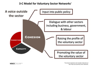 3-C Model for Voluntary Sector Networks* 
Input into public policy 
*Functional model from the Canadian Federation of 
Non-Profit and Voluntary Sector Networks 
A voice outside 
COHESION 
the sector 
CONNECTIONS 
CAPACITY 
Dialogue with other sectors 
including business, government, 
& labour 
Raising the profile of 
the voluntary sector 
Promoting the value of 
the voluntary sector 
 