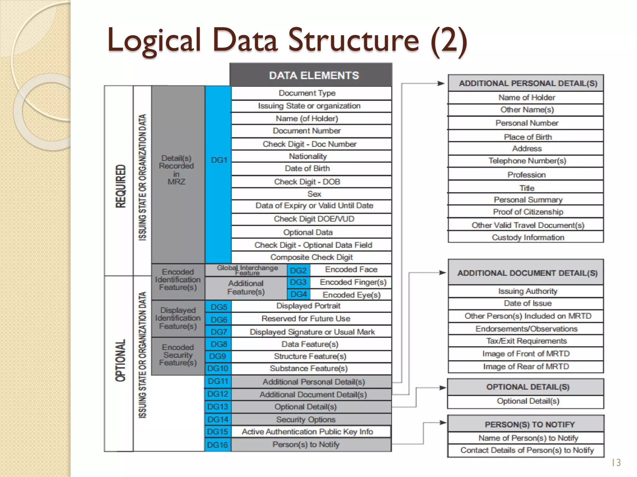 Logical Data Structure (2)
13
 