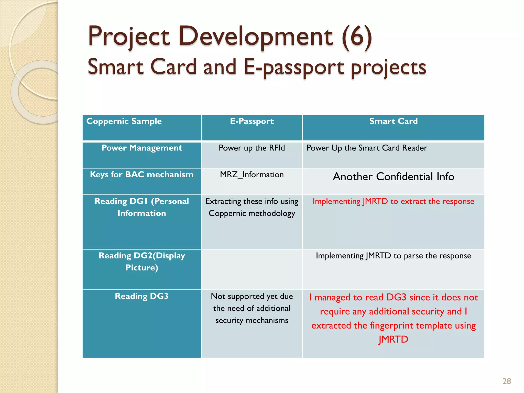 Coppernic Sample E-Passport Smart Card
Power Management Power up the RFId Power Up the Smart Card Reader
Keys for BAC mechanism MRZ_Information Another Confidential Info
Reading DG1 (Personal
Information
Extracting these info using
Coppernic methodology
Implementing JMRTD to extract the response
Reading DG2(Display
Picture)
Implementing JMRTD to parse the response
Reading DG3 Not supported yet due
the need of additional
security mechanisms
I managed to read DG3 since it does not
require any additional security and I
extracted the fingerprint template using
JMRTD
28
Project Development (6)
Smart Card and E-passport projects
 