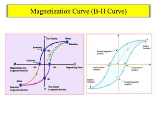 Magnetization Curve (B-H Curve)
 