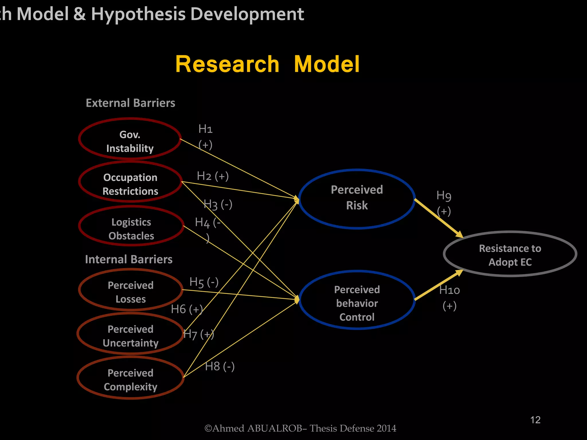 12
Gov.
Instability
Occupation
Restrictions
Logistics
Obstacles
Perceived
Losses
Perceived
Uncertainty
Perceived
Complexity
External Barriers
Internal Barriers
Perceived
Risk
Perceived
behavior
Control
Resistance to
Adopt EC
H1
(+)
H2 (+)
H3 (-)
H4 (-
)
H5 (-)
H6 (+)
H7 (+)
H8 (-)
H9
(+)
H10
(+)
ch Model & Hypothesis Development
Research Model
©Ahmed ABUALROB– Thesis Defense 2014
 