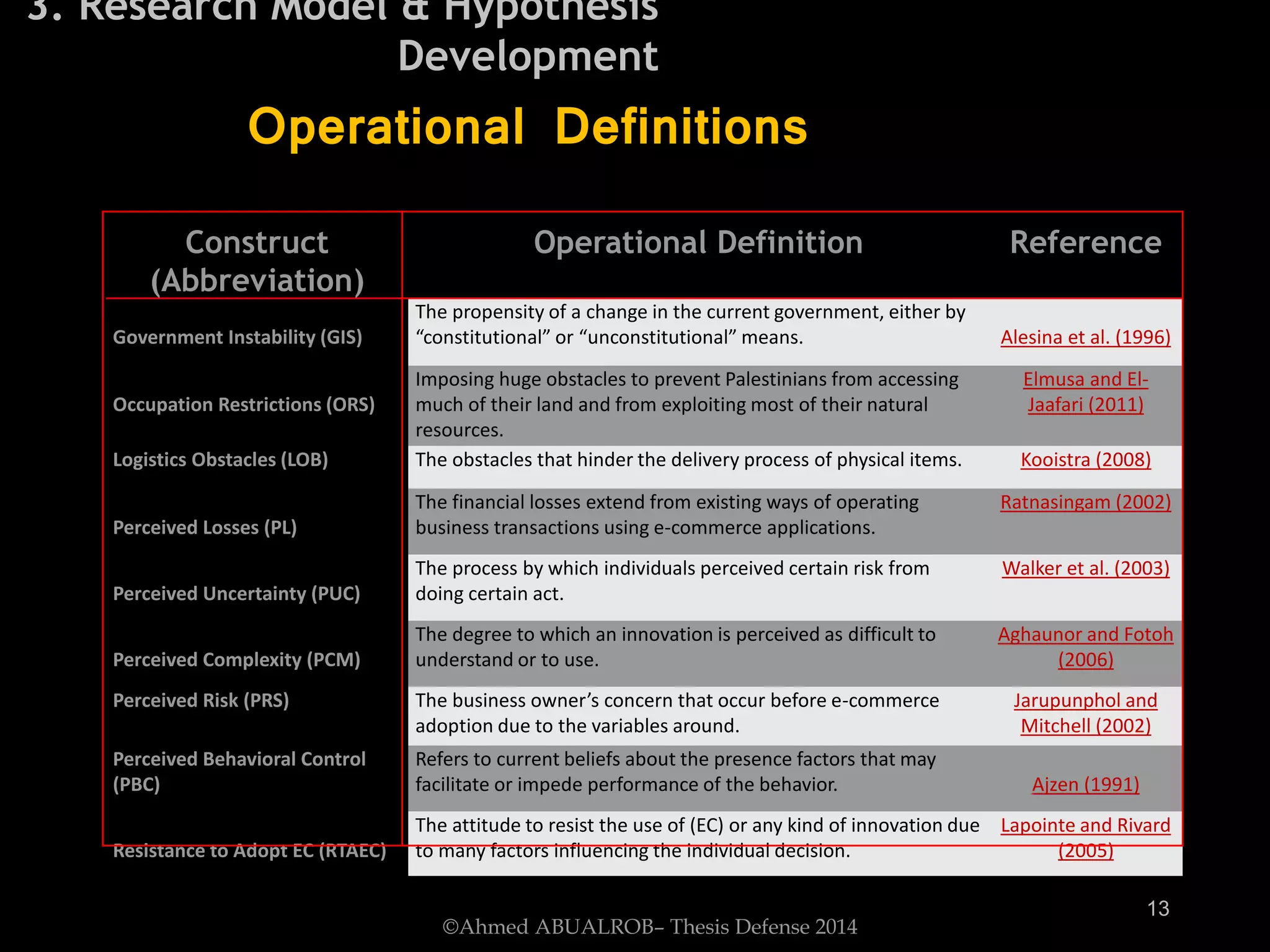 13
3. Research Model & Hypothesis
Development
Operational Definitions
©Ahmed ABUALROB– Thesis Defense 2014
Construct
(Abbreviation)
Operational Definition Reference
Government Instability (GIS)
The propensity of a change in the current government, either by
“constitutional” or “unconstitutional” means. Alesina et al. (1996)
Occupation Restrictions (ORS)
Imposing huge obstacles to prevent Palestinians from accessing
much of their land and from exploiting most of their natural
resources.
Elmusa and El-
Jaafari (2011)
Logistics Obstacles (LOB) The obstacles that hinder the delivery process of physical items. Kooistra (2008)
Perceived Losses (PL)
The financial losses extend from existing ways of operating
business transactions using e-commerce applications.
Ratnasingam (2002)
Perceived Uncertainty (PUC)
The process by which individuals perceived certain risk from
doing certain act.
Walker et al. (2003)
Perceived Complexity (PCM)
The degree to which an innovation is perceived as difficult to
understand or to use.
Aghaunor and Fotoh
(2006)
Perceived Risk (PRS) The business owner’s concern that occur before e-commerce
adoption due to the variables around.
Jarupunphol and
Mitchell (2002)
Perceived Behavioral Control
(PBC)
Refers to current beliefs about the presence factors that may
facilitate or impede performance of the behavior. Ajzen (1991)
Resistance to Adopt EC (RTAEC)
The attitude to resist the use of (EC) or any kind of innovation due
to many factors influencing the individual decision.
Lapointe and Rivard
(2005)
 