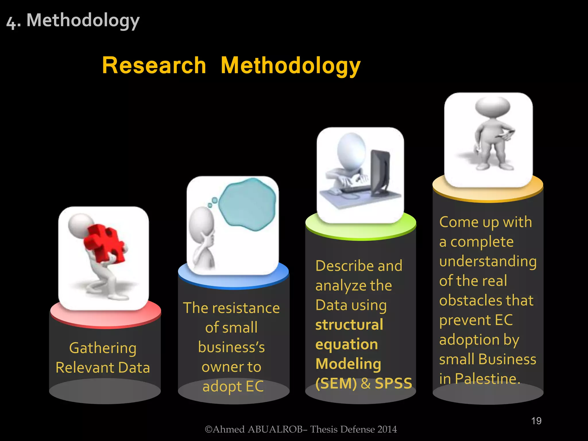 Gathering
Relevant Data
The resistance
of small
business’s
owner to
adopt EC
Describe and
analyze the
Data using
structural
equation
Modeling
(SEM) & SPSS
Come up with
a complete
understanding
of the real
obstacles that
prevent EC
adoption by
small Business
in Palestine.
Research Methodology
4. Methodology
©Ahmed ABUALROB– Thesis Defense 2014
19
 
