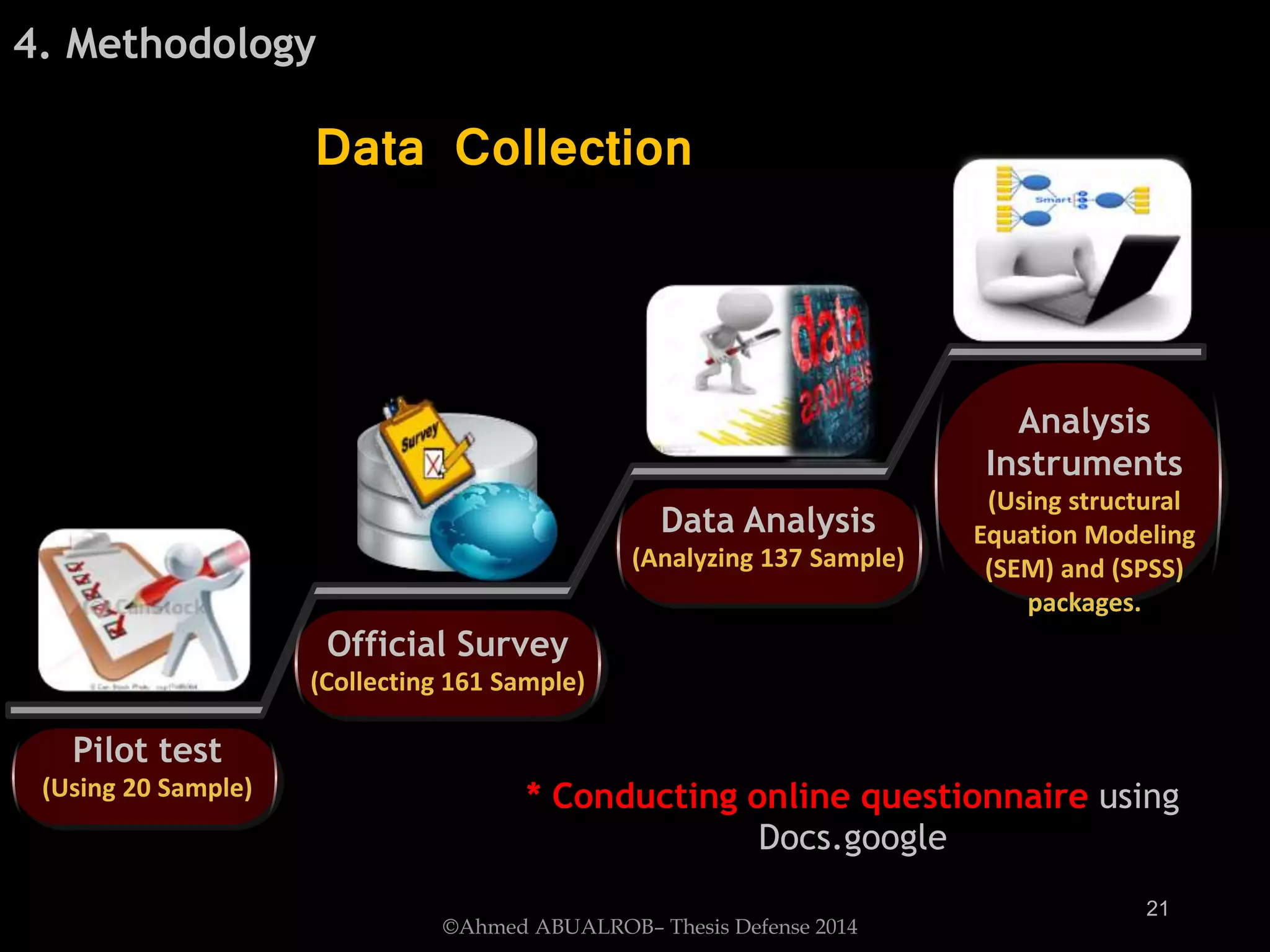 Pilot test
(Using 20 Sample)
Official Survey
(Collecting 161 Sample)
Analysis
Instruments
(Using structural
Equation Modeling
(SEM) and (SPSS)
packages.
Data Analysis
(Analyzing 137 Sample)
* Conducting online questionnaire using
Docs.google
Data Collection
4. Methodology
©Ahmed ABUALROB– Thesis Defense 2014
21
 