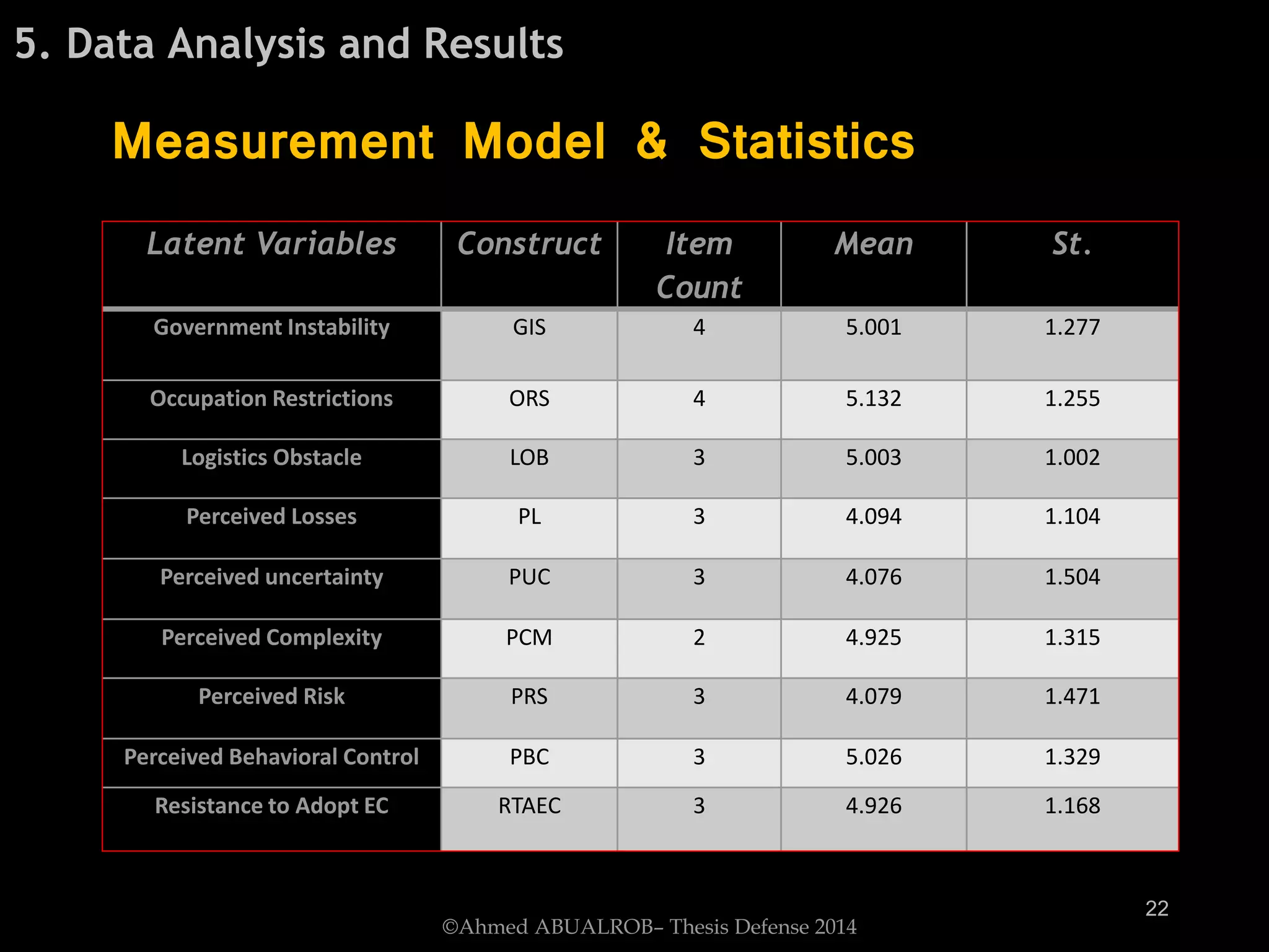 5. Data Analysis and Results
Measurement Model & Statistics
Latent Variables Construct Item
Count
Mean St.
Government Instability GIS 4 5.001 1.277
Occupation Restrictions ORS 4 5.132 1.255
Logistics Obstacle LOB 3 5.003 1.002
Perceived Losses PL 3 4.094 1.104
Perceived uncertainty PUC 3 4.076 1.504
Perceived Complexity PCM 2 4.925 1.315
Perceived Risk PRS 3 4.079 1.471
Perceived Behavioral Control PBC 3 5.026 1.329
Resistance to Adopt EC RTAEC 3 4.926 1.168
©Ahmed ABUALROB– Thesis Defense 2014
22
 